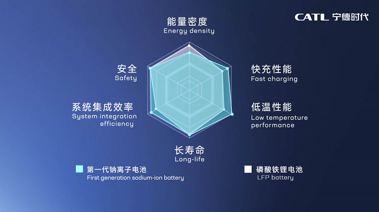 5. 第一代鈉離子電池性能優勢 key Advantages of CATL's first-generation sodium-ion battery performance.png