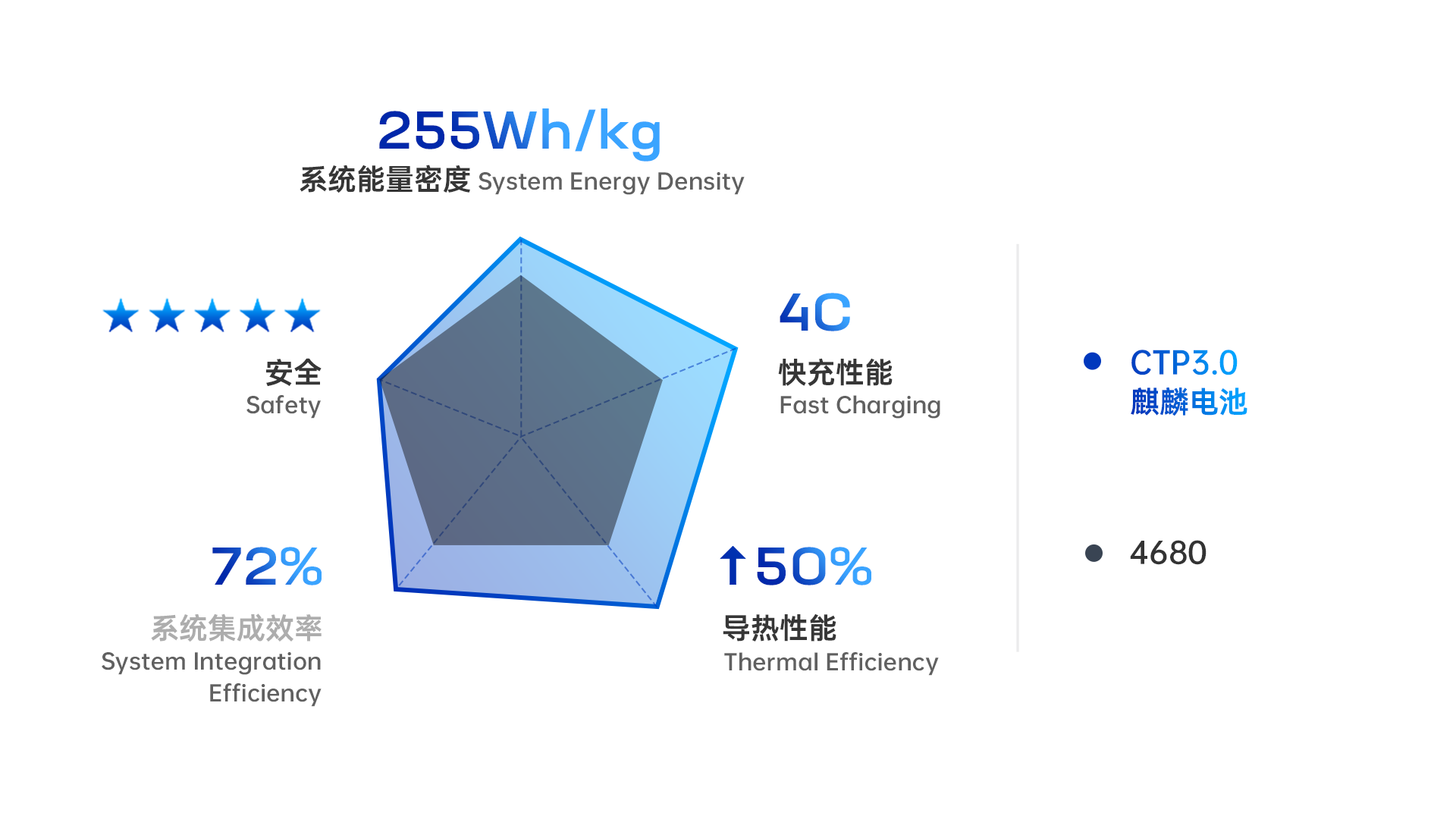 null 9. CTP 3.0 麒麟電池性能 vs. 4680 Qilin Battery vs. 4680.png